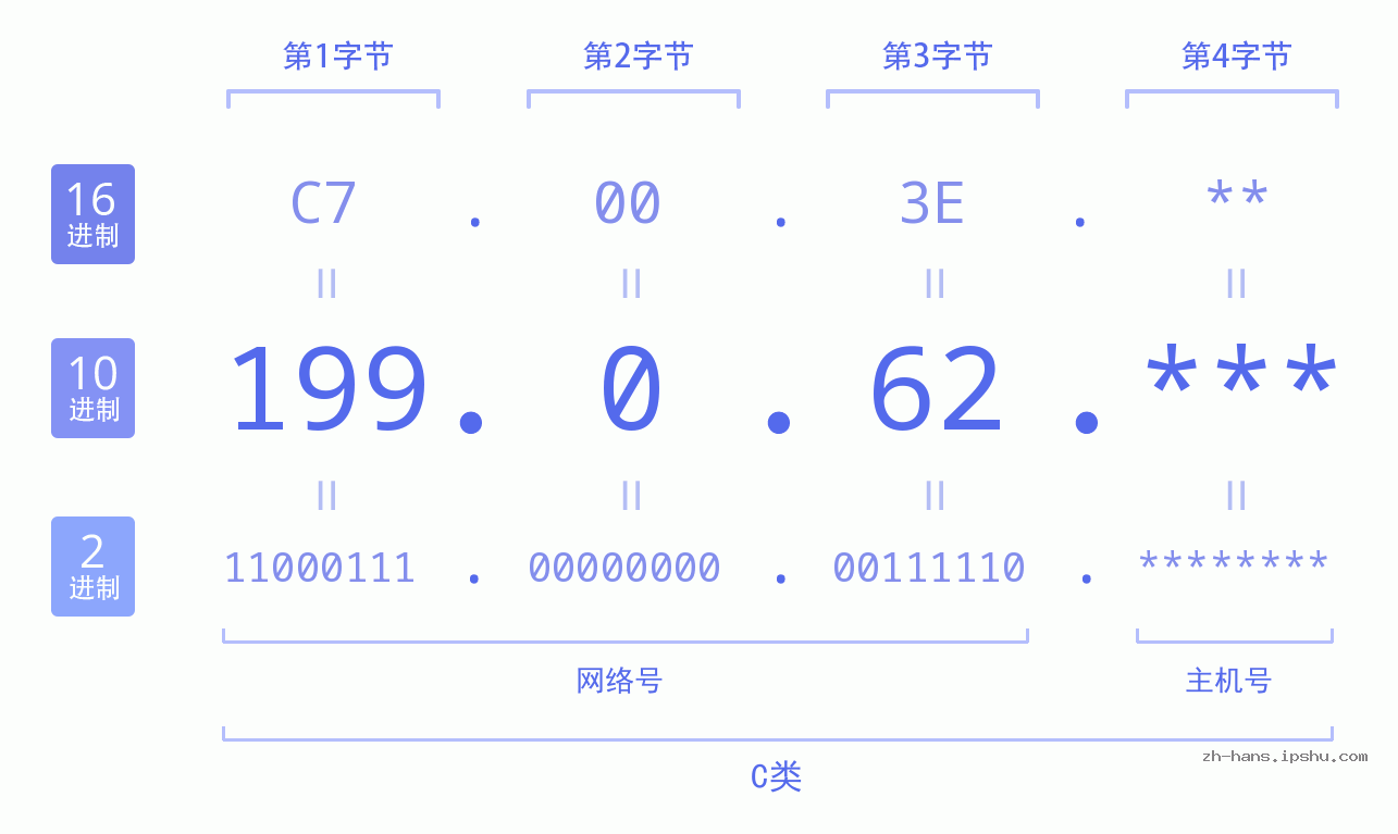 IP地址:199.0.62 数据结构图 二进制 十进制 十六进制 IPv4: 199.0.62 网络类型 网络号 主机号