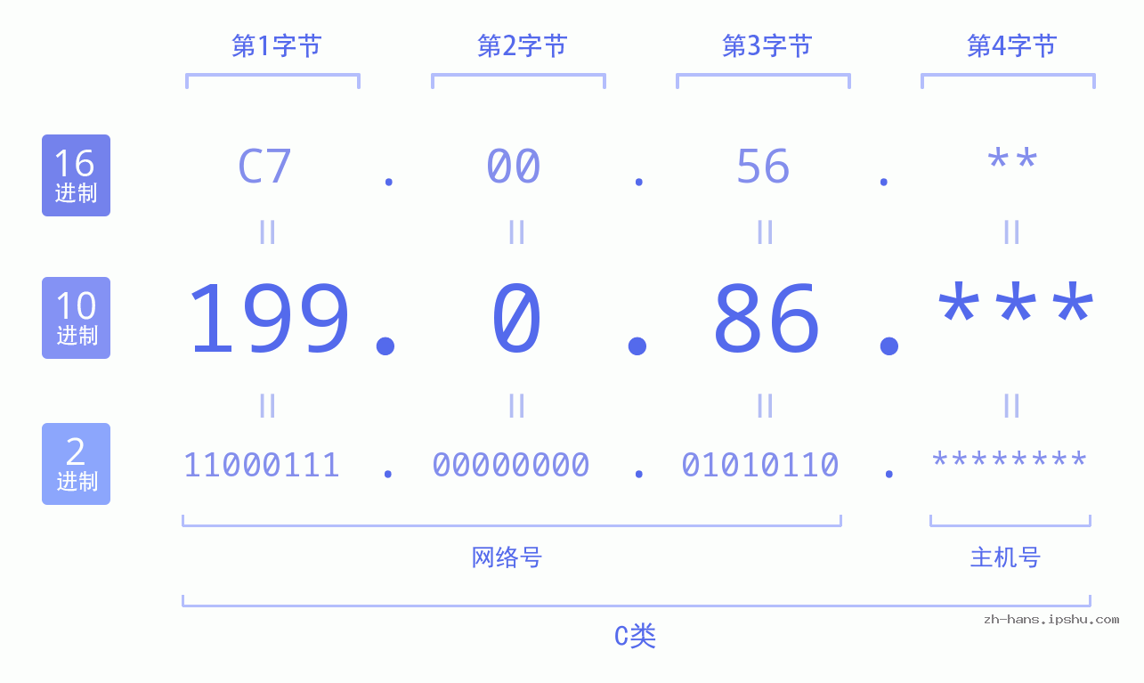 IP地址:199.0.86 数据结构图 二进制 十进制 十六进制 IPv4: 199.0.86 网络类型 网络号 主机号