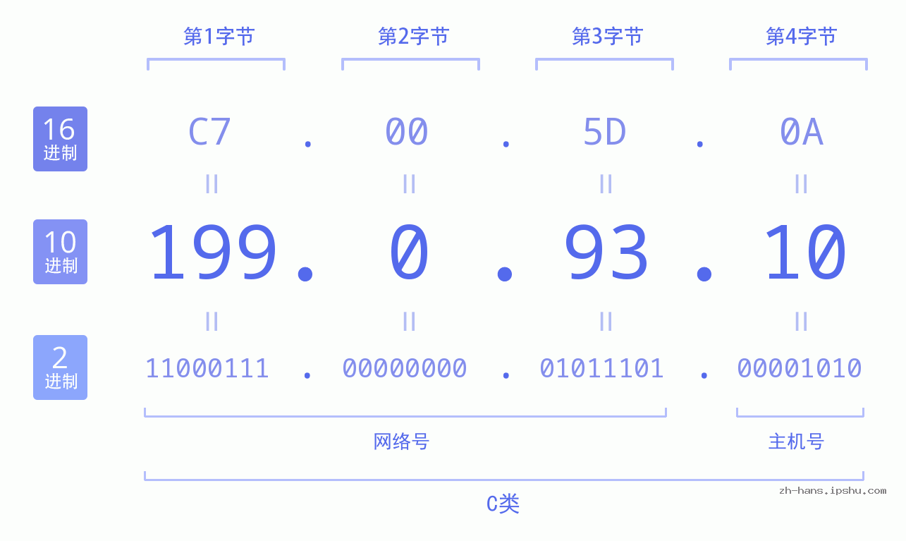 IP地址:199.0.93.10 数据结构图 二进制 十进制 十六进制 IPv4: 199.0.93.10 网络类型 网络号 主机号