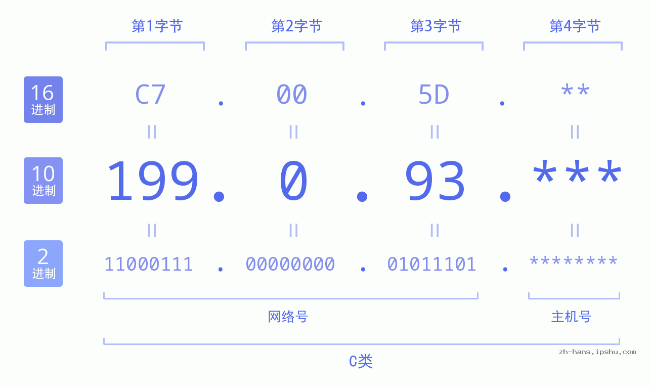 IP地址:199.0.93 数据结构图 二进制 十进制 十六进制 IPv4: 199.0.93 网络类型 网络号 主机号