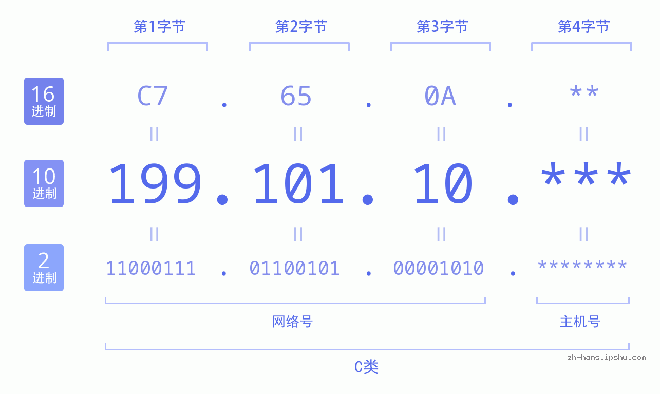 IP地址:199.101.10 数据结构图 二进制 十进制 十六进制 IPv4: 199.101.10 网络类型 网络号 主机号