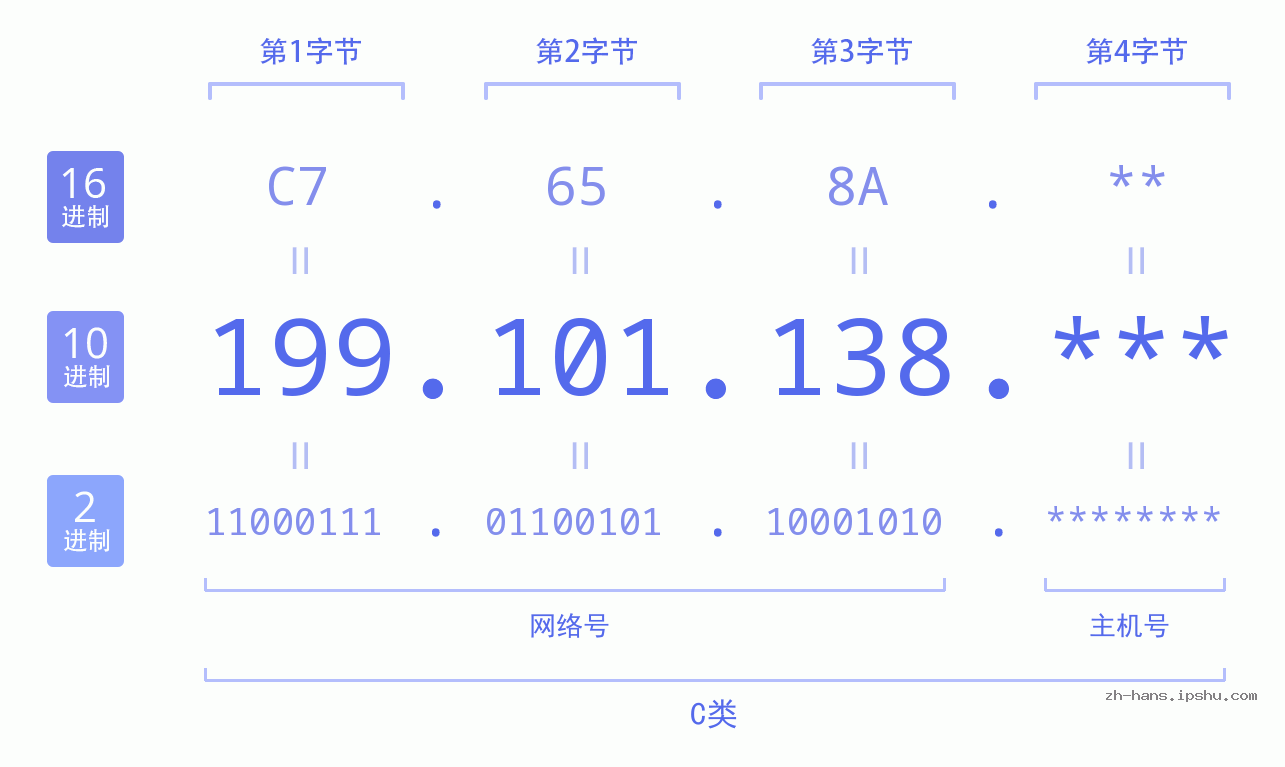 IP地址:199.101.138 数据结构图 二进制 十进制 十六进制 IPv4: 199.101.138 网络类型 网络号 主机号