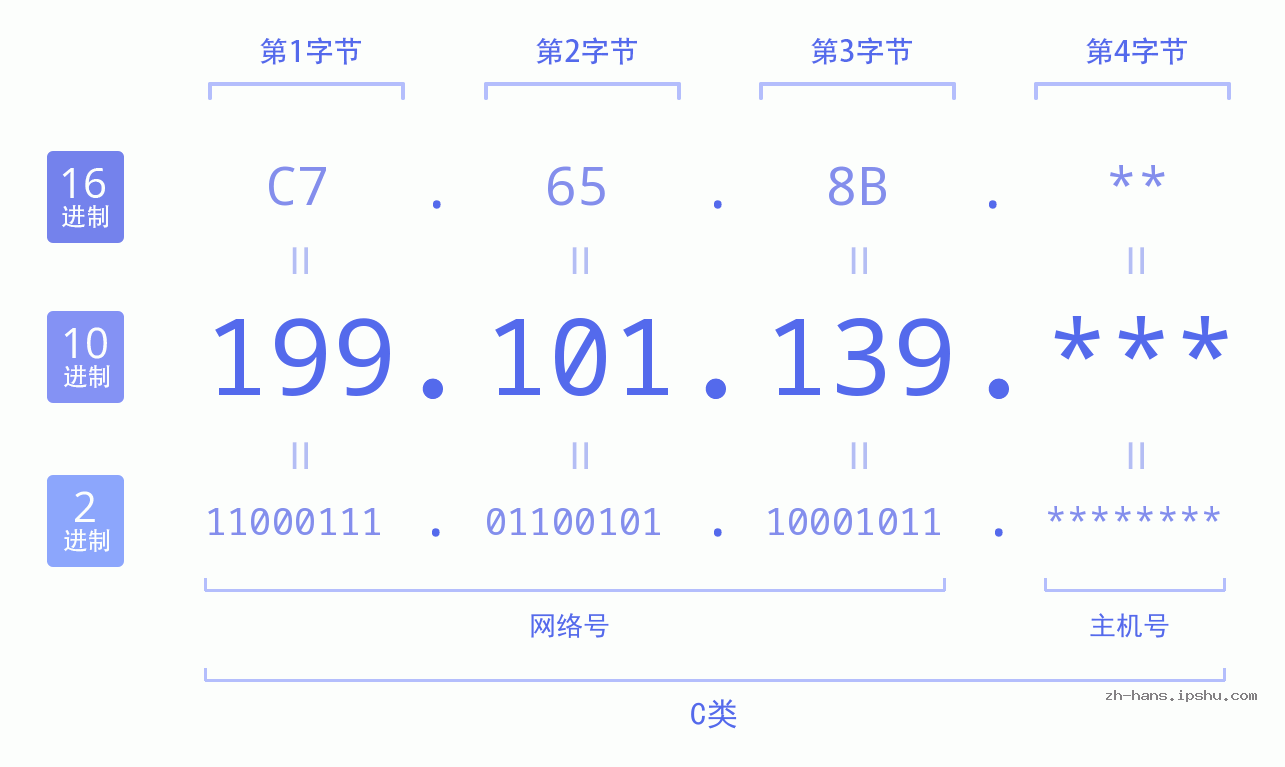 IP地址:199.101.139 数据结构图 二进制 十进制 十六进制 IPv4: 199.101.139 网络类型 网络号 主机号