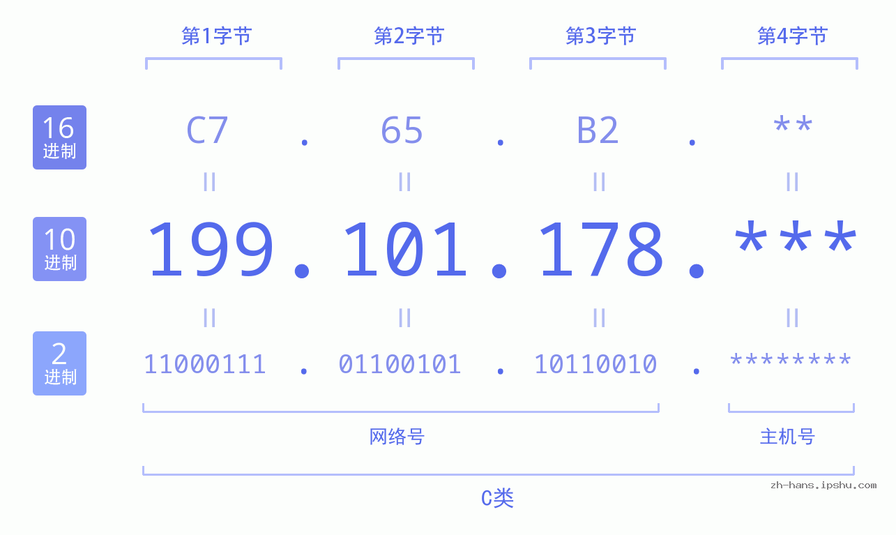 IP地址:199.101.178 数据结构图 二进制 十进制 十六进制 IPv4: 199.101.178 网络类型 网络号 主机号