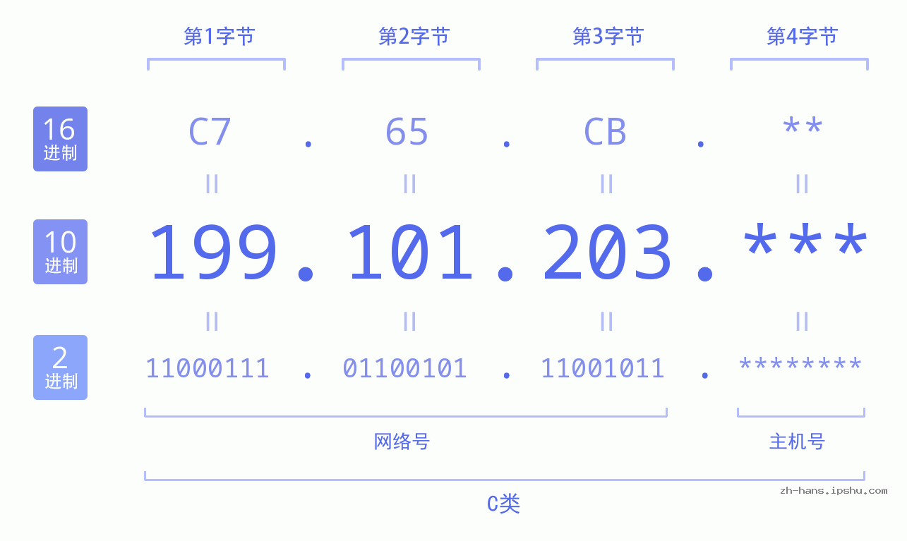 IP地址:199.101.203 数据结构图 二进制 十进制 十六进制 IPv4: 199.101.203 网络类型 网络号 主机号