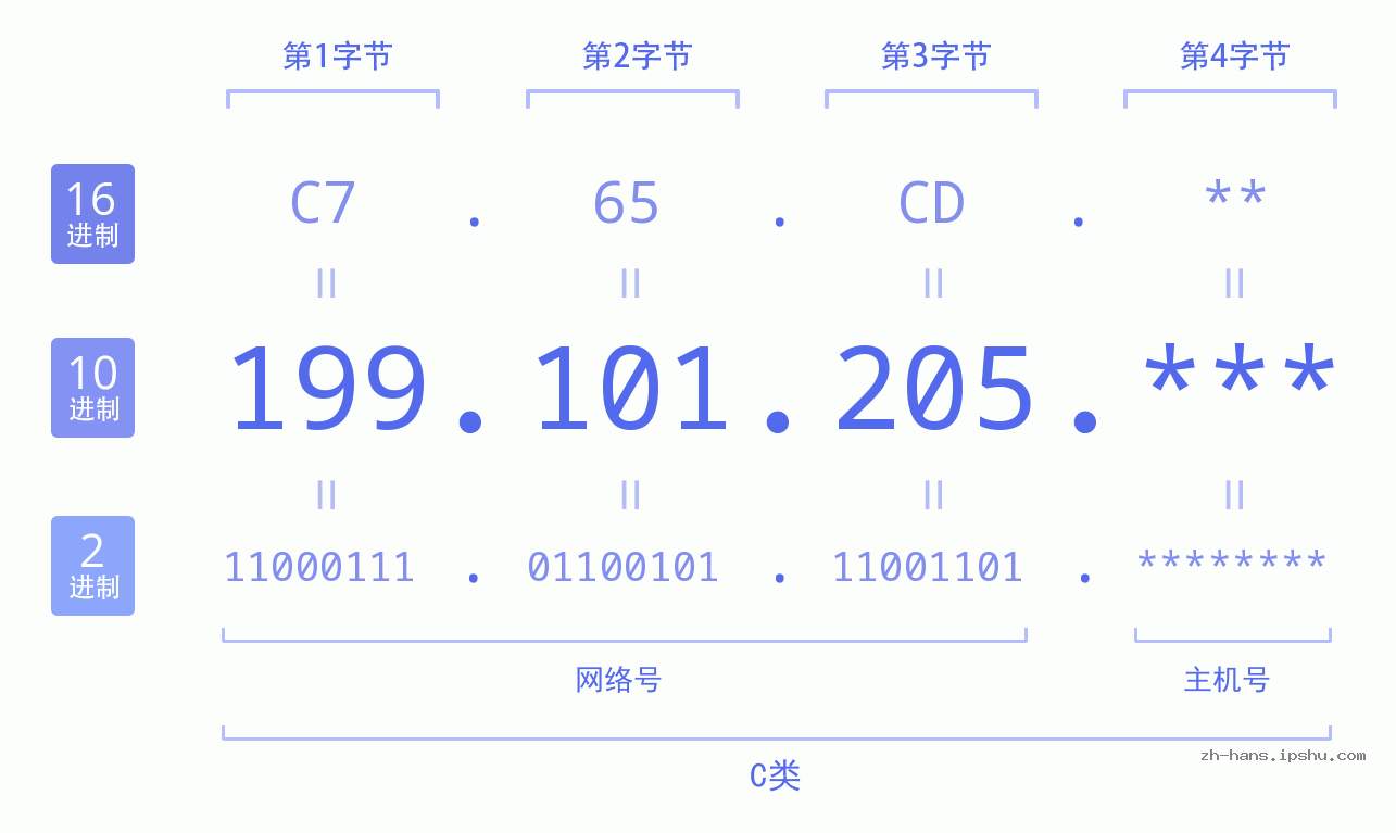 IP地址:199.101.205 数据结构图 二进制 十进制 十六进制 IPv4: 199.101.205 网络类型 网络号 主机号