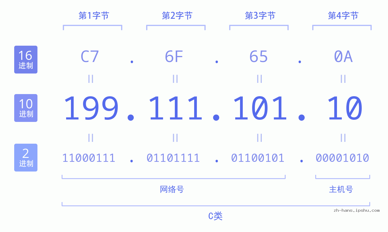 IP地址:199.111.101.10 数据结构图 二进制 十进制 十六进制 IPv4: 199.111.101.10 网络类型 网络号 主机号