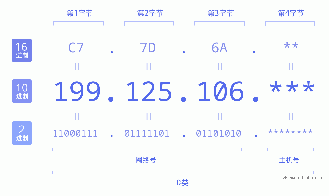 IP地址:199.125.106 数据结构图 二进制 十进制 十六进制 IPv4: 199.125.106 网络类型 网络号 主机号