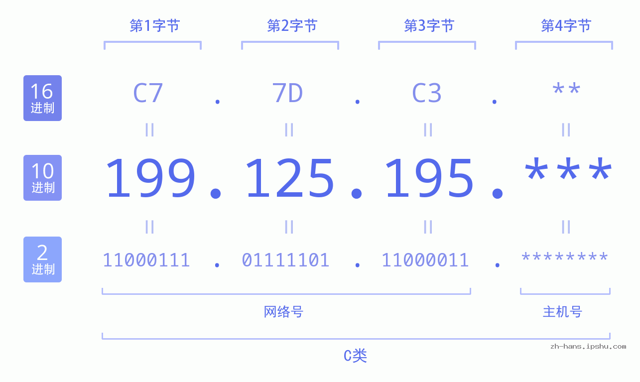 IP地址:199.125.195 数据结构图 二进制 十进制 十六进制 IPv4: 199.125.195 网络类型 网络号 主机号