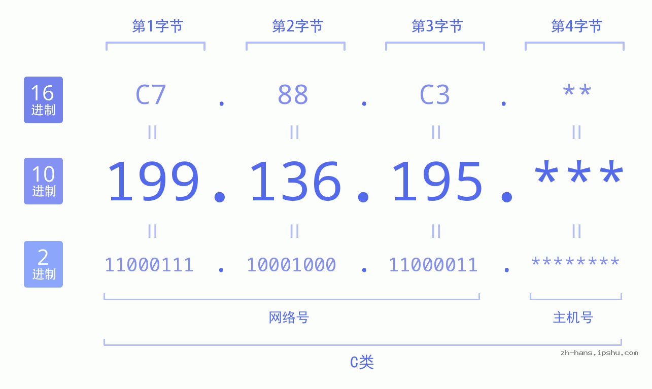 IP地址:199.136.195 数据结构图 二进制 十进制 十六进制 IPv4: 199.136.195 网络类型 网络号 主机号
