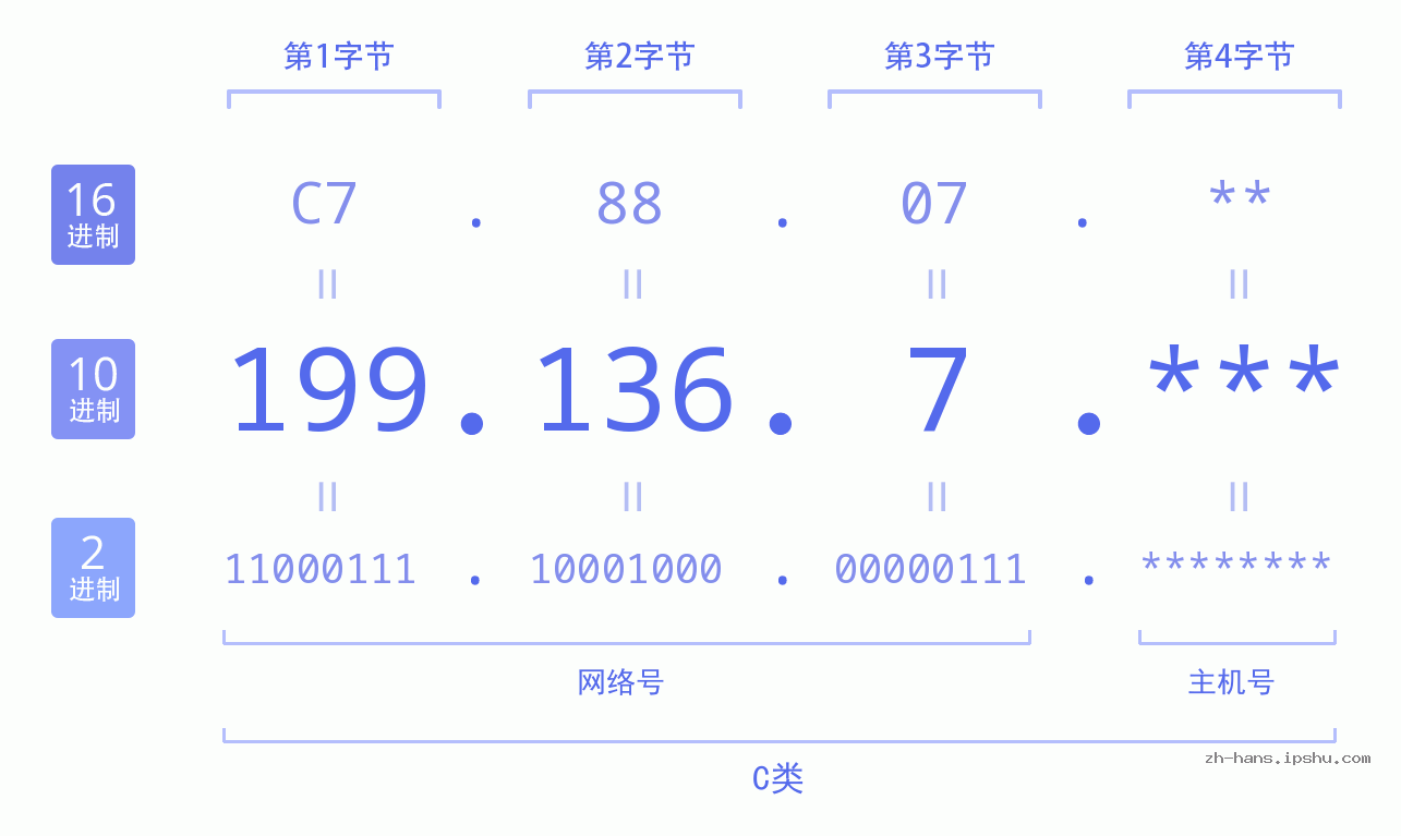 IP地址:199.136.7 数据结构图 二进制 十进制 十六进制 IPv4: 199.136.7 网络类型 网络号 主机号