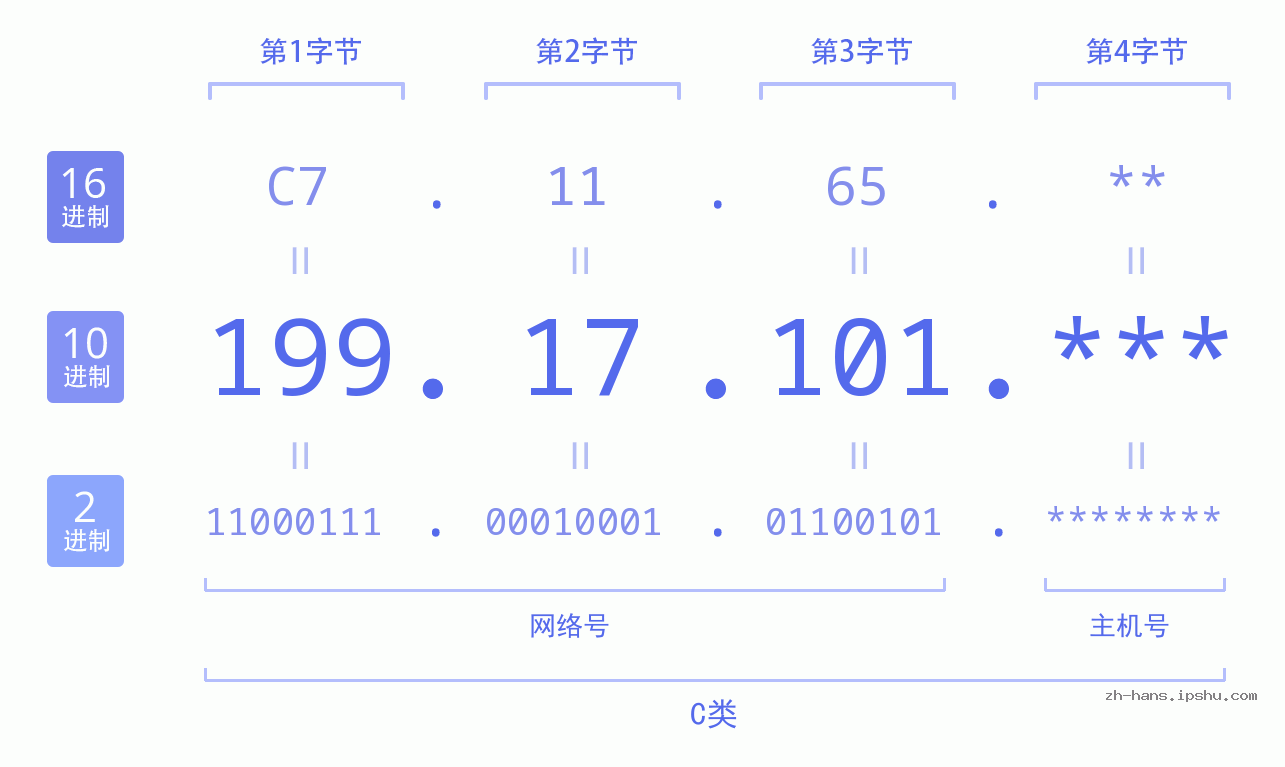 IP地址:199.17.101 数据结构图 二进制 十进制 十六进制 IPv4: 199.17.101 网络类型 网络号 主机号