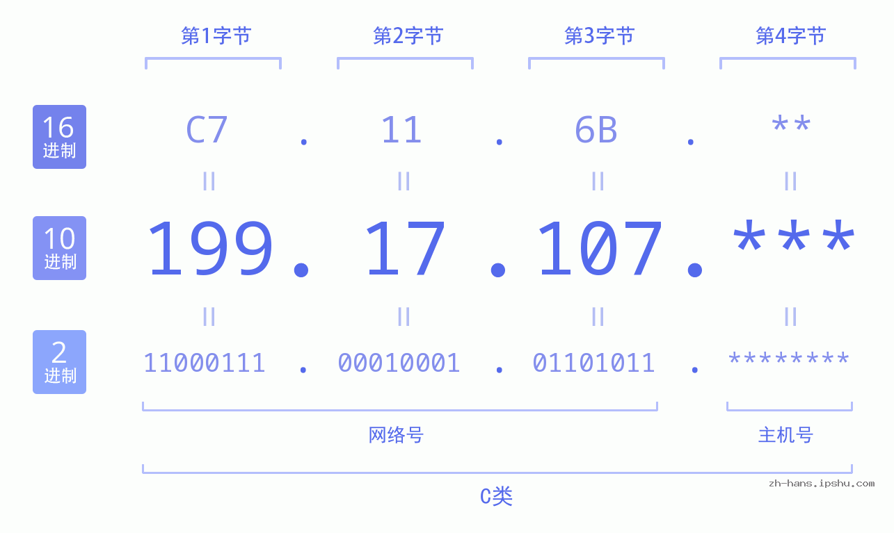 IP地址:199.17.107 数据结构图 二进制 十进制 十六进制 IPv4: 199.17.107 网络类型 网络号 主机号