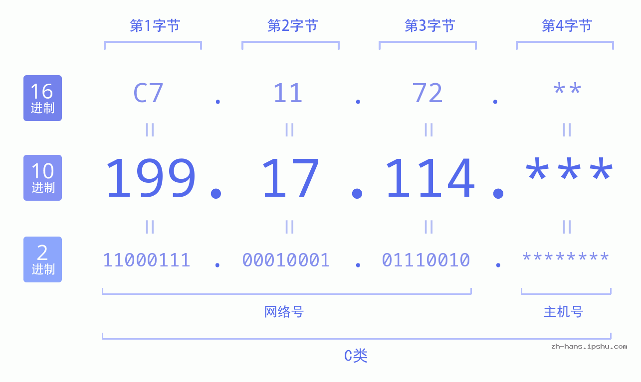IP地址:199.17.114 数据结构图 二进制 十进制 十六进制 IPv4: 199.17.114 网络类型 网络号 主机号