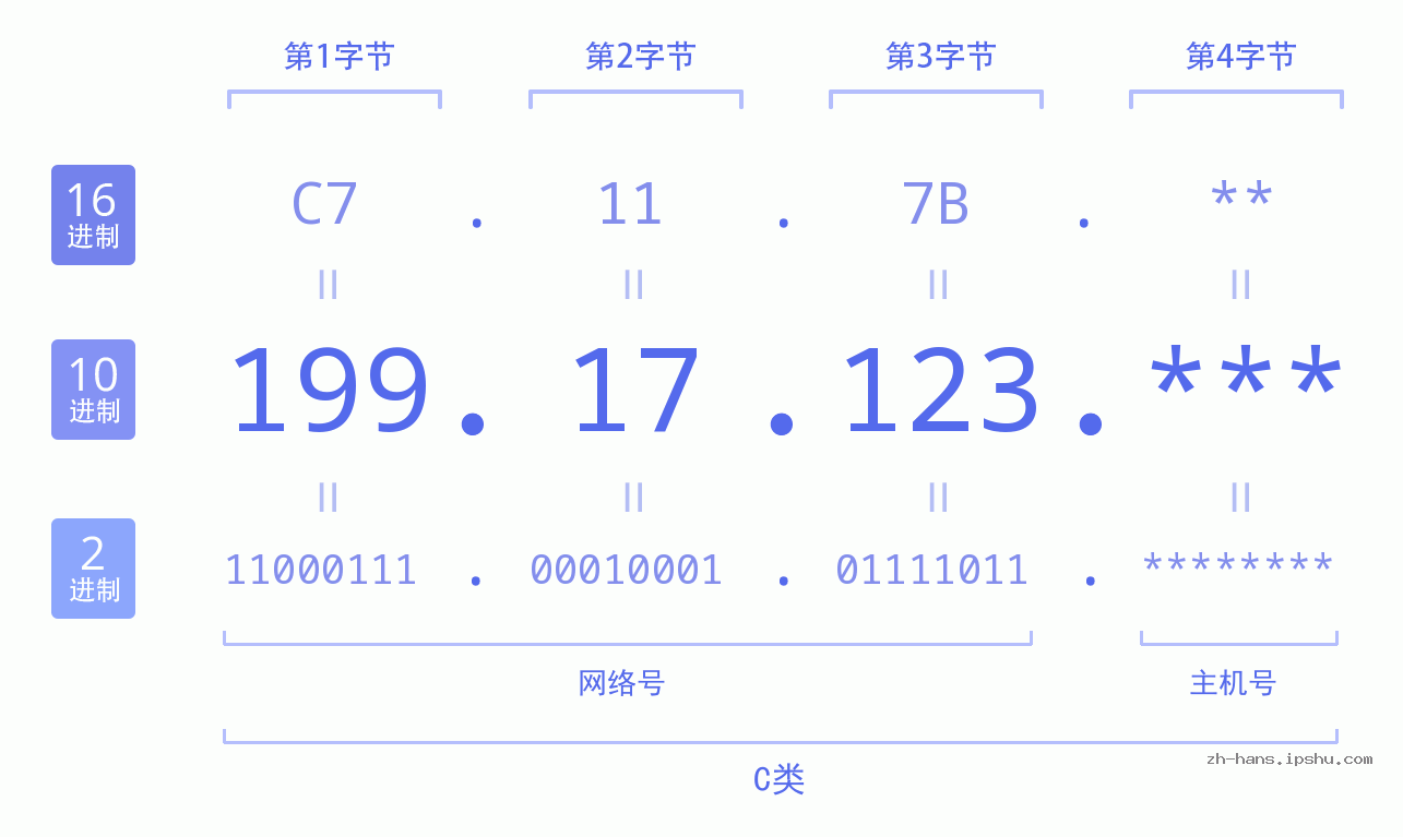 IP地址:199.17.123 数据结构图 二进制 十进制 十六进制 IPv4: 199.17.123 网络类型 网络号 主机号