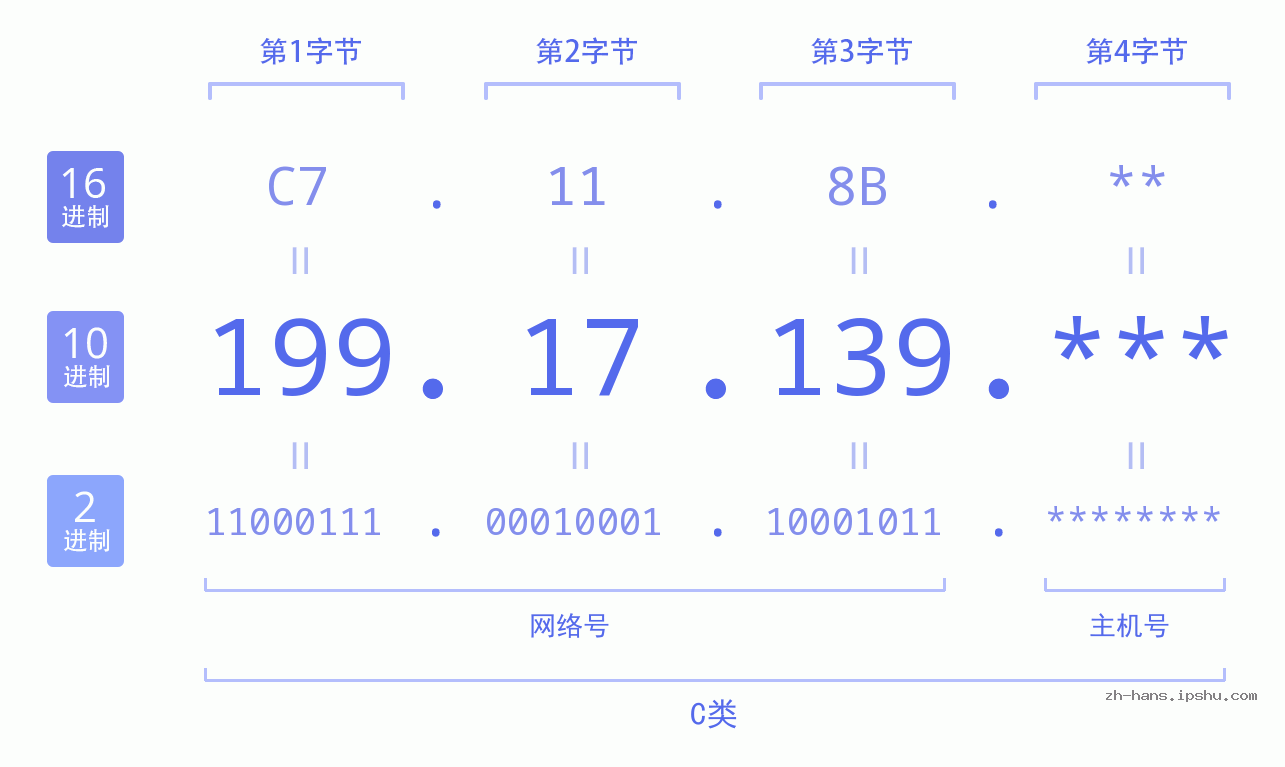 IP地址:199.17.139 数据结构图 二进制 十进制 十六进制 IPv4: 199.17.139 网络类型 网络号 主机号