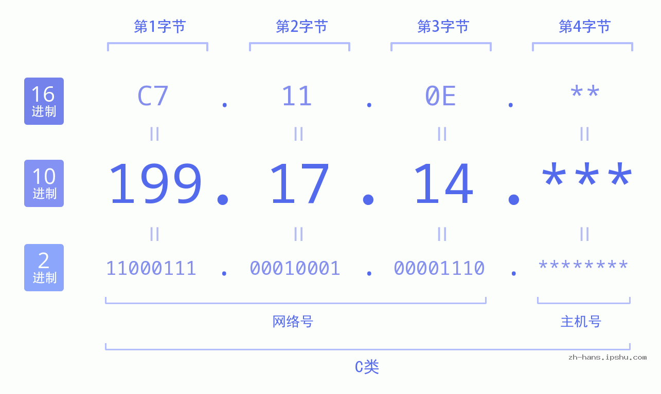 IP地址:199.17.14 数据结构图 二进制 十进制 十六进制 IPv4: 199.17.14 网络类型 网络号 主机号