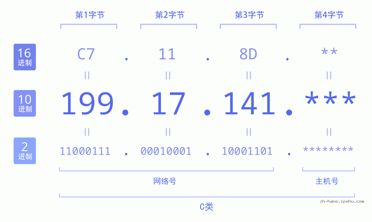 IP地址:199.17.141 数据结构图 二进制 十进制 十六进制 IPv4: 199.17.141 网络类型 网络号 主机号