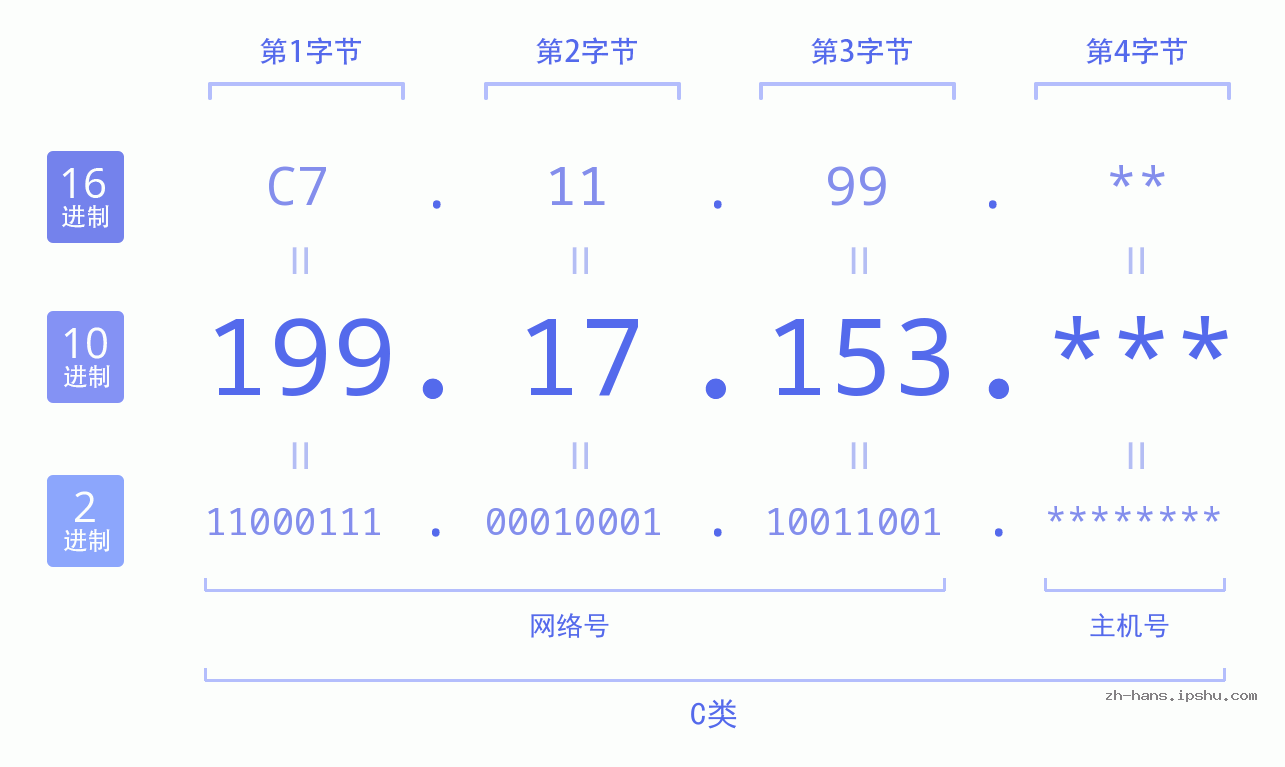 IP地址:199.17.153 数据结构图 二进制 十进制 十六进制 IPv4: 199.17.153 网络类型 网络号 主机号