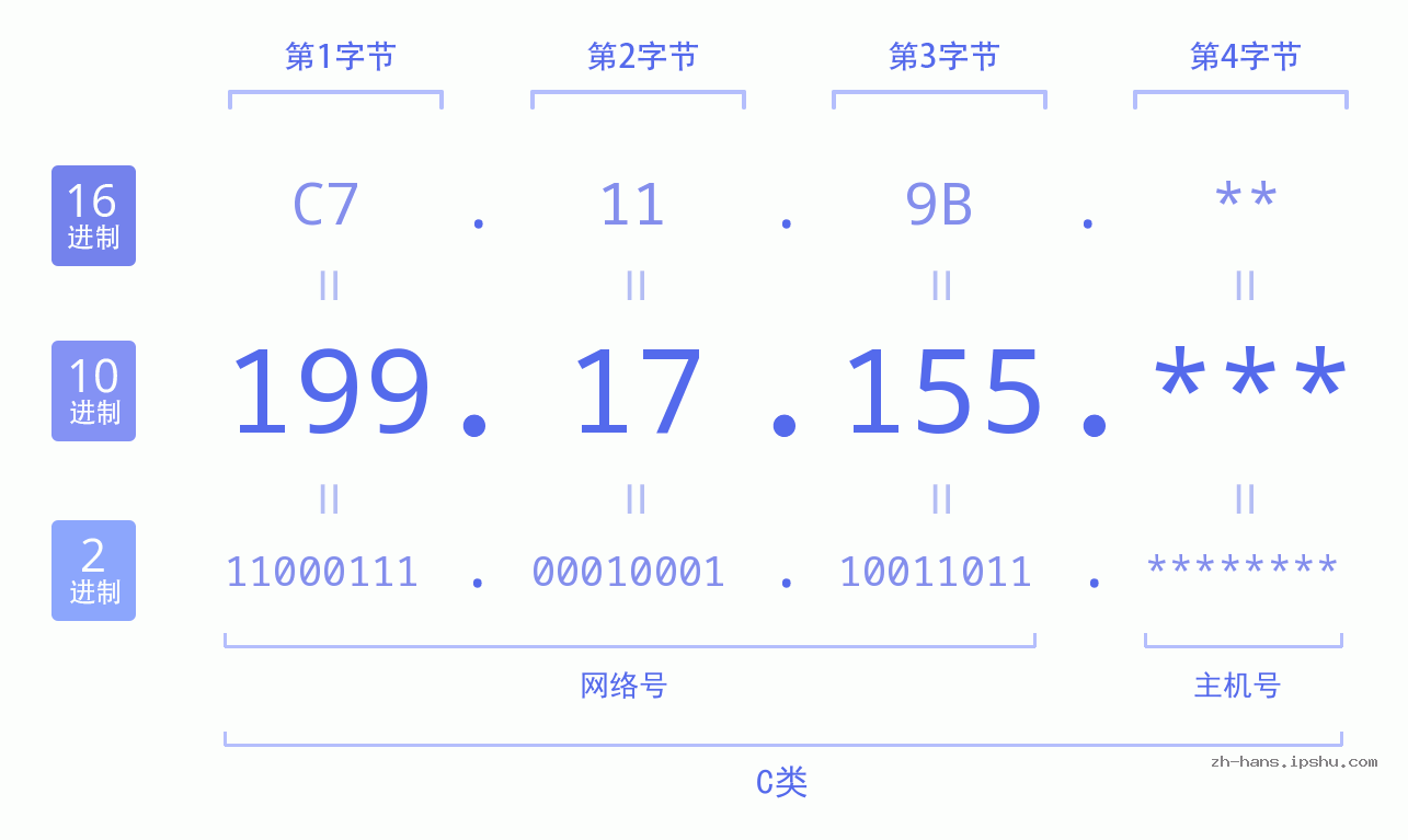 IP地址:199.17.155 数据结构图 二进制 十进制 十六进制 IPv4: 199.17.155 网络类型 网络号 主机号