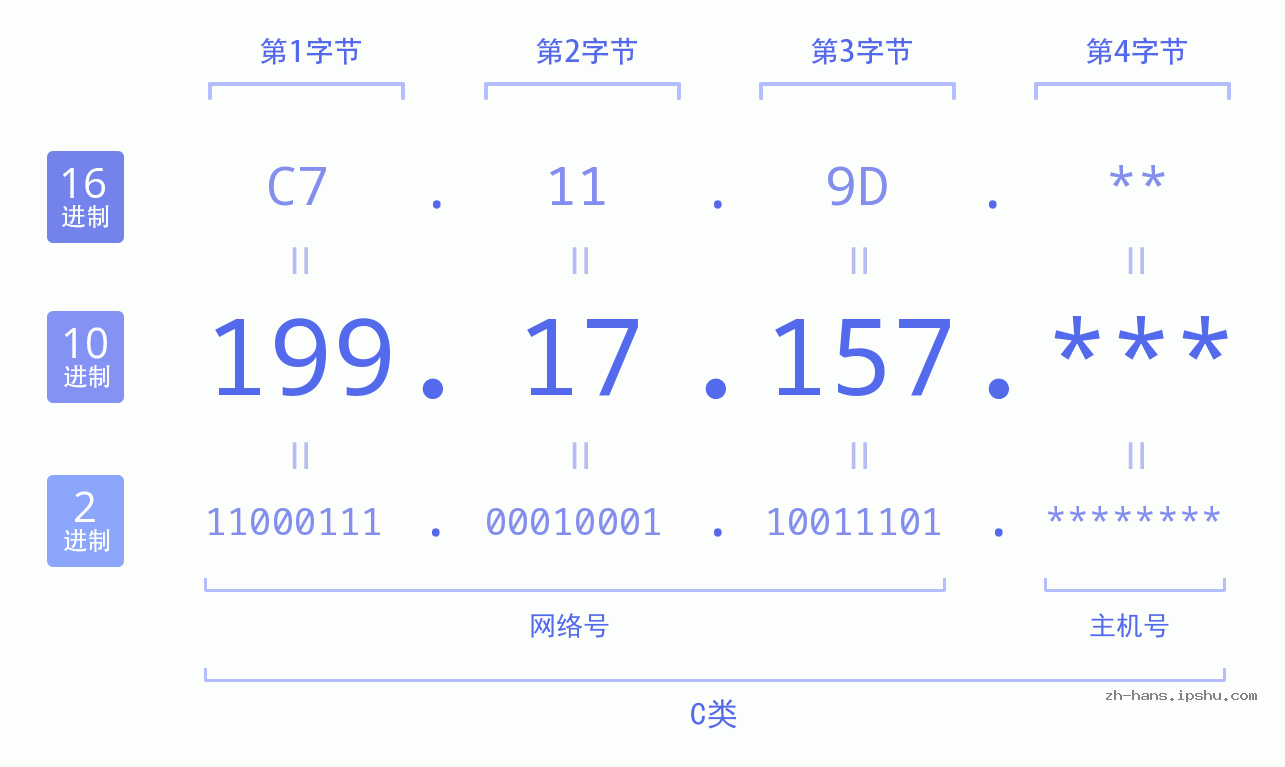 IP地址:199.17.157 数据结构图 二进制 十进制 十六进制 IPv4: 199.17.157 网络类型 网络号 主机号