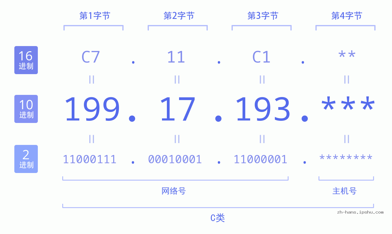 IP地址:199.17.193 数据结构图 二进制 十进制 十六进制 IPv4: 199.17.193 网络类型 网络号 主机号