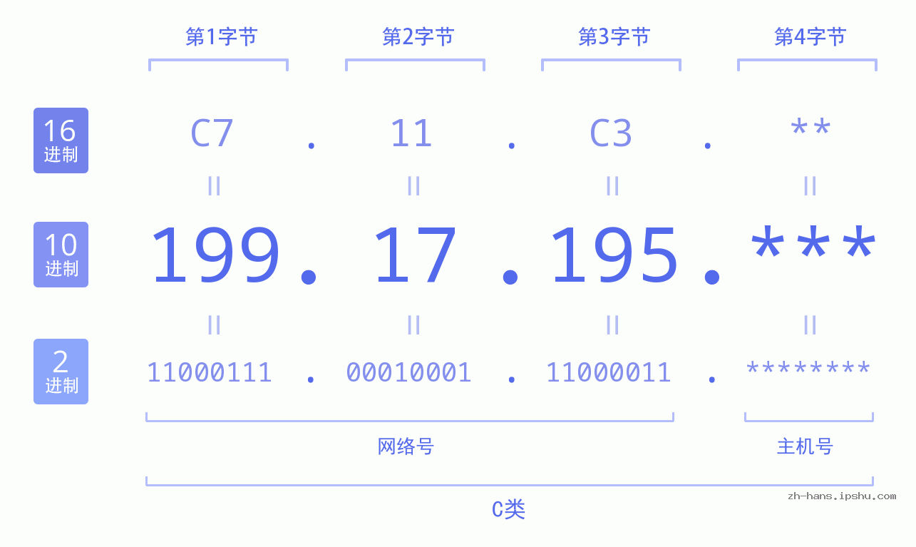 IP地址:199.17.195 数据结构图 二进制 十进制 十六进制 IPv4: 199.17.195 网络类型 网络号 主机号