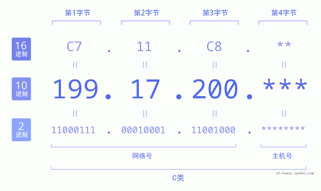 IP地址:199.17.200 数据结构图 二进制 十进制 十六进制 IPv4: 199.17.200 网络类型 网络号 主机号