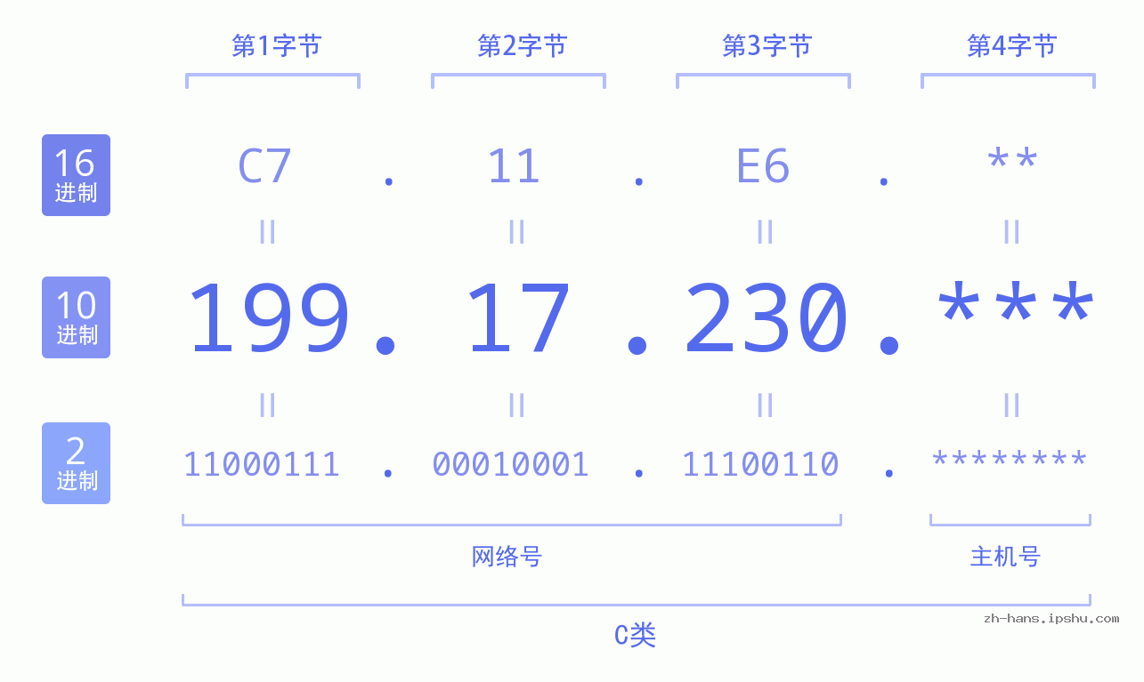 IP地址:199.17.230 数据结构图 二进制 十进制 十六进制 IPv4: 199.17.230 网络类型 网络号 主机号