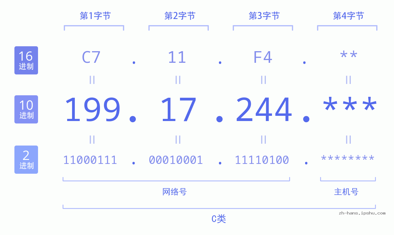 IP地址:199.17.244 数据结构图 二进制 十进制 十六进制 IPv4: 199.17.244 网络类型 网络号 主机号