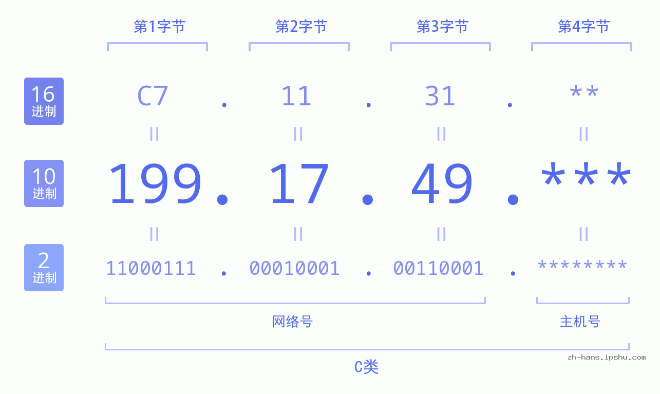 IP地址:199.17.49 数据结构图 二进制 十进制 十六进制 IPv4: 199.17.49 网络类型 网络号 主机号