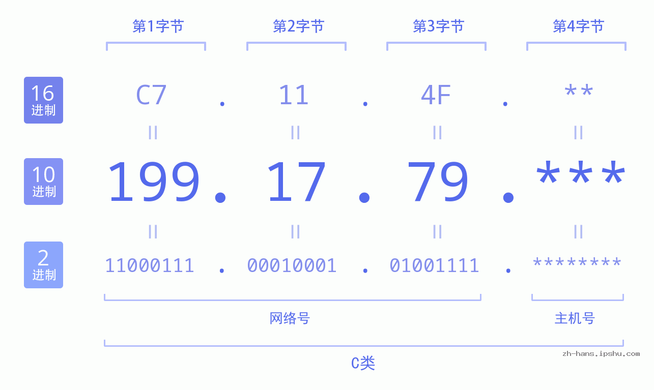 IP地址:199.17.79 数据结构图 二进制 十进制 十六进制 IPv4: 199.17.79 网络类型 网络号 主机号