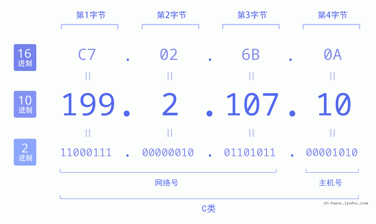 IP地址:199.2.107.10 数据结构图 二进制 十进制 十六进制 IPv4: 199.2.107.10 网络类型 网络号 主机号