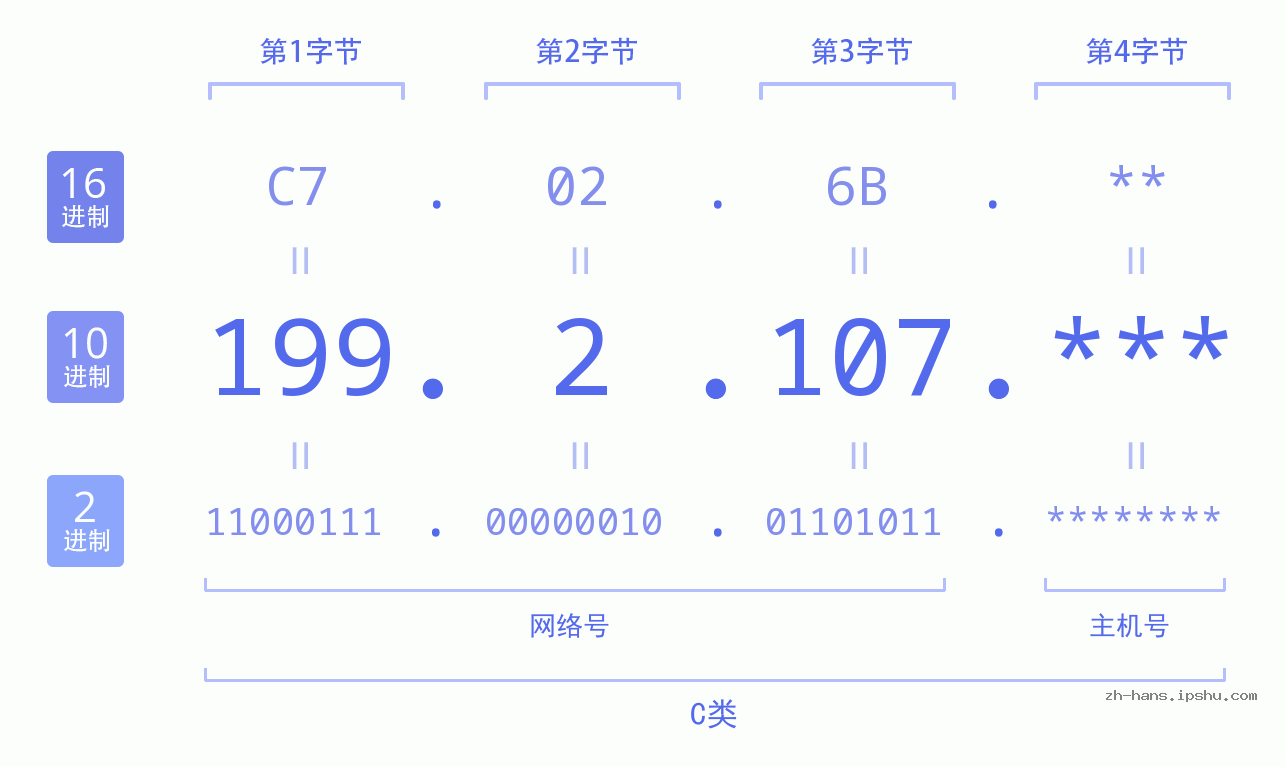 IP地址:199.2.107 数据结构图 二进制 十进制 十六进制 IPv4: 199.2.107 网络类型 网络号 主机号