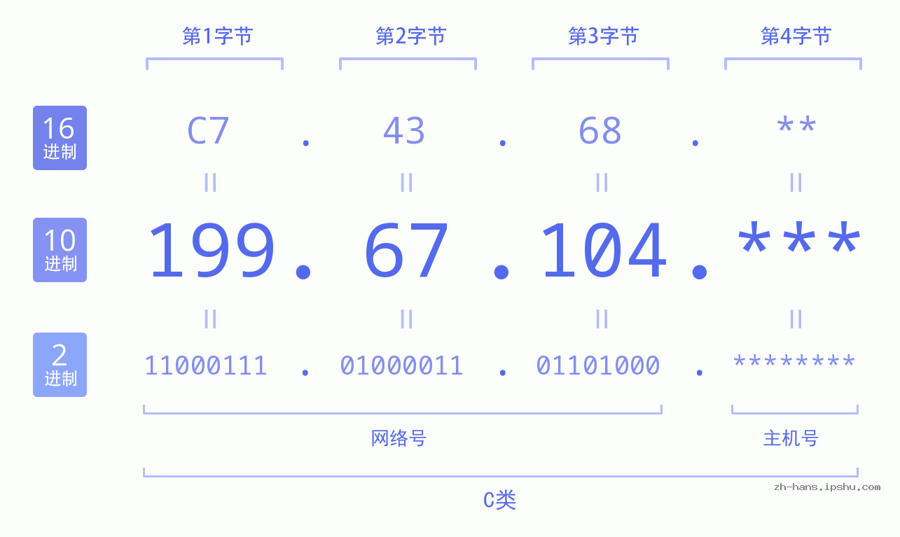 IP地址:199.67.104 数据结构图 二进制 十进制 十六进制 IPv4: 199.67.104 网络类型 网络号 主机号