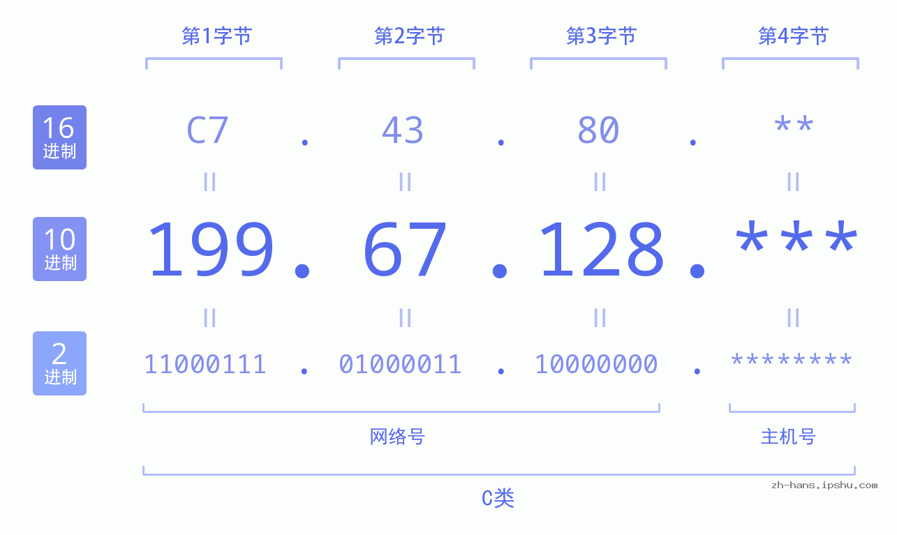 IP地址:199.67.128 数据结构图 二进制 十进制 十六进制 IPv4: 199.67.128 网络类型 网络号 主机号