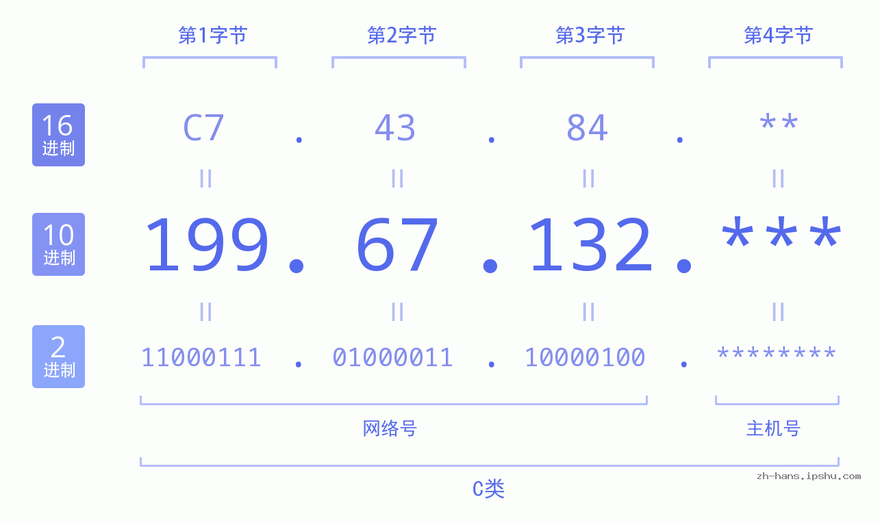 IP地址:199.67.132 数据结构图 二进制 十进制 十六进制 IPv4: 199.67.132 网络类型 网络号 主机号