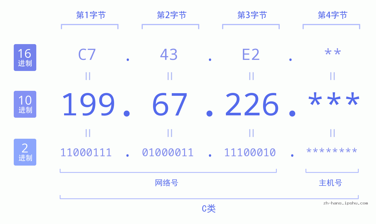 IP地址:199.67.226 数据结构图 二进制 十进制 十六进制 IPv4: 199.67.226 网络类型 网络号 主机号