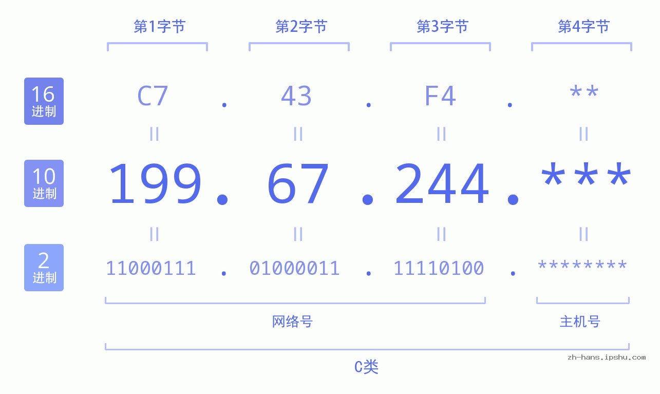 IP地址:199.67.244 数据结构图 二进制 十进制 十六进制 IPv4: 199.67.244 网络类型 网络号 主机号