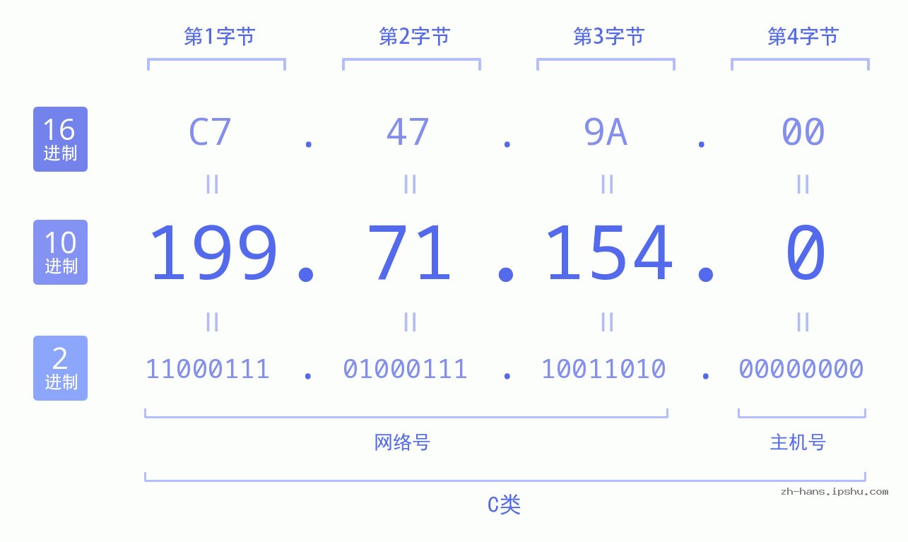 IP地址:199.71.154.0 数据结构图 二进制 十进制 十六进制 IPv4: 199.71.154.0 网络类型 网络号 主机号