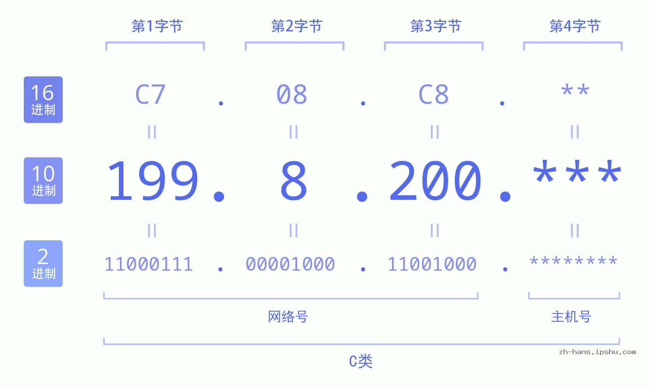 IP地址:199.8.200 数据结构图 二进制 十进制 十六进制 IPv4: 199.8.200 网络类型 网络号 主机号
