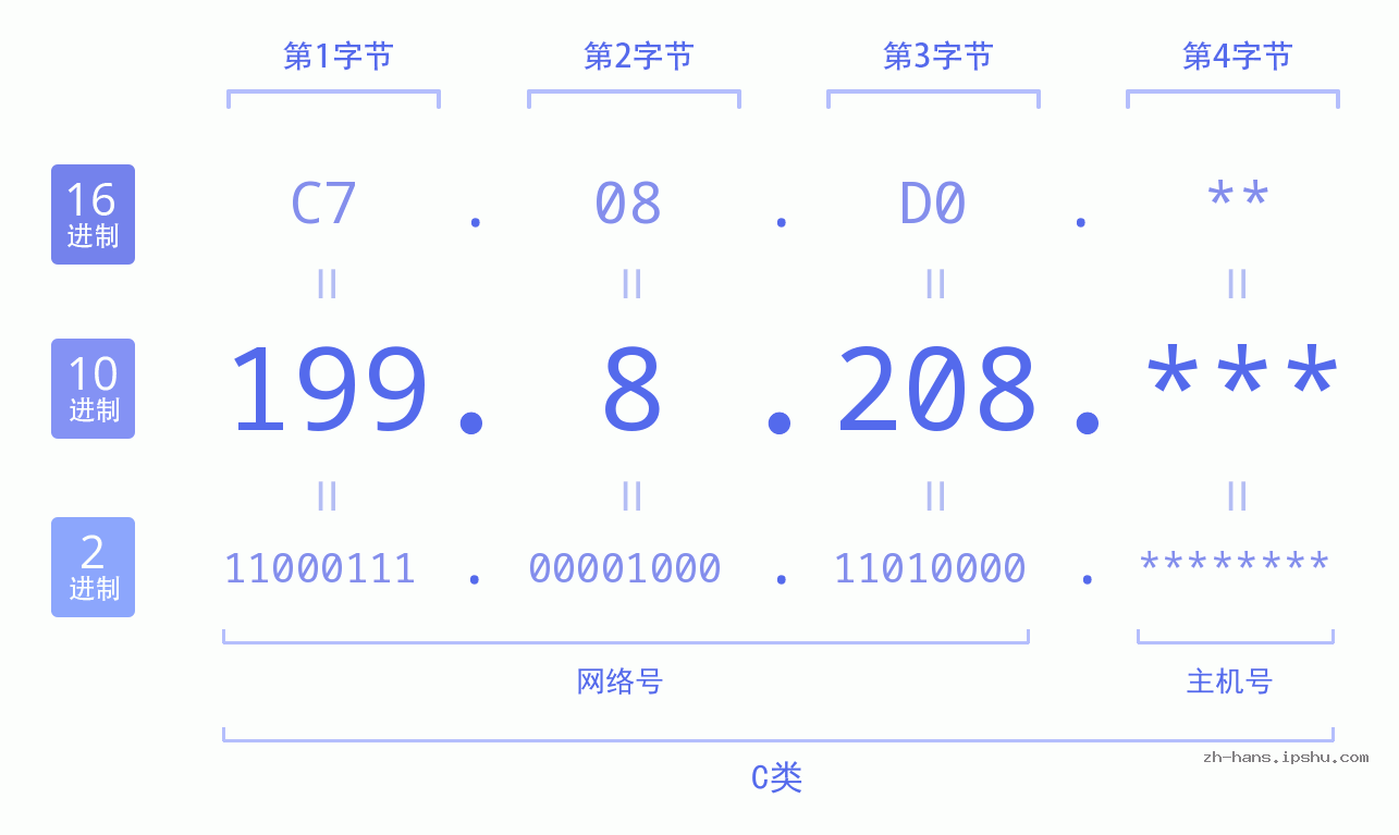 IP地址:199.8.208 数据结构图 二进制 十进制 十六进制 IPv4: 199.8.208 网络类型 网络号 主机号