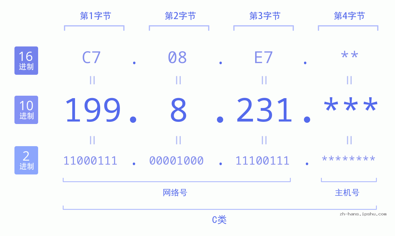 IP地址:199.8.231 数据结构图 二进制 十进制 十六进制 IPv4: 199.8.231 网络类型 网络号 主机号