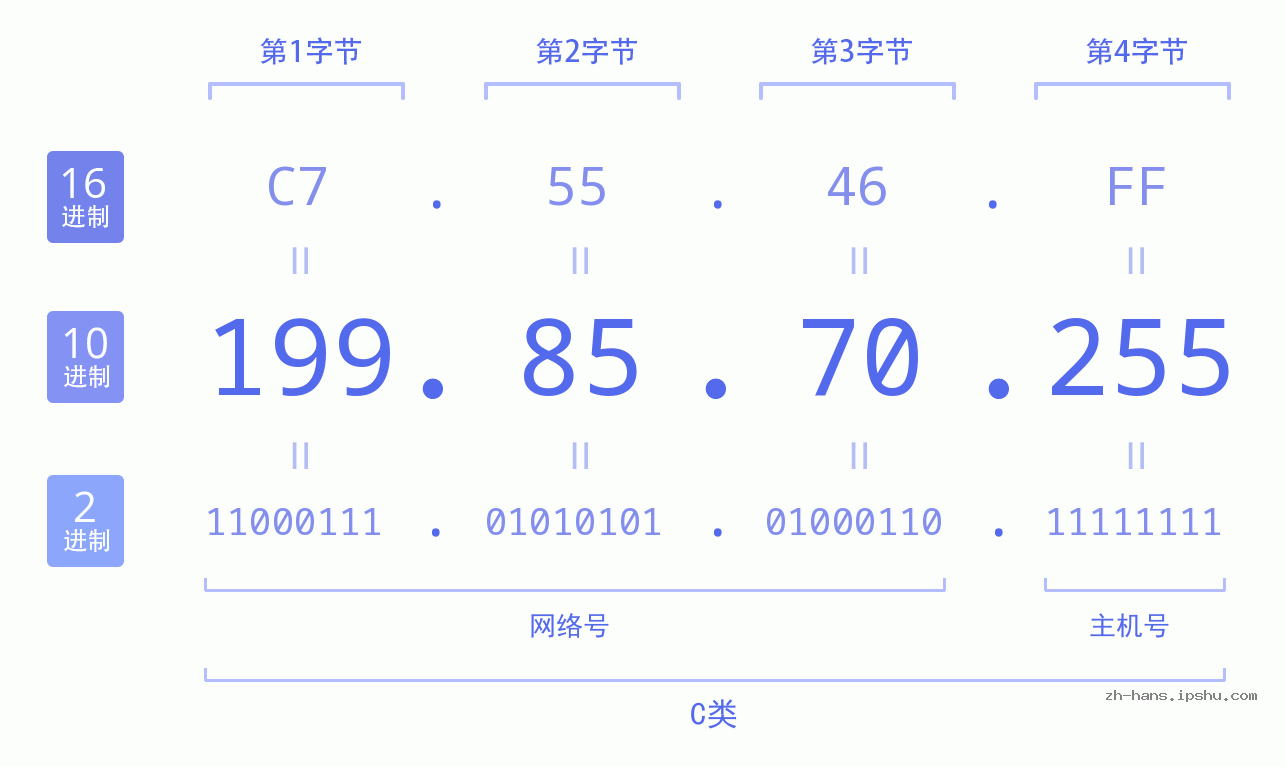 IP地址:199.85.70.255 数据结构图 二进制 十进制 十六进制 IPv4: 199.85.70.255 网络类型 网络号 主机号