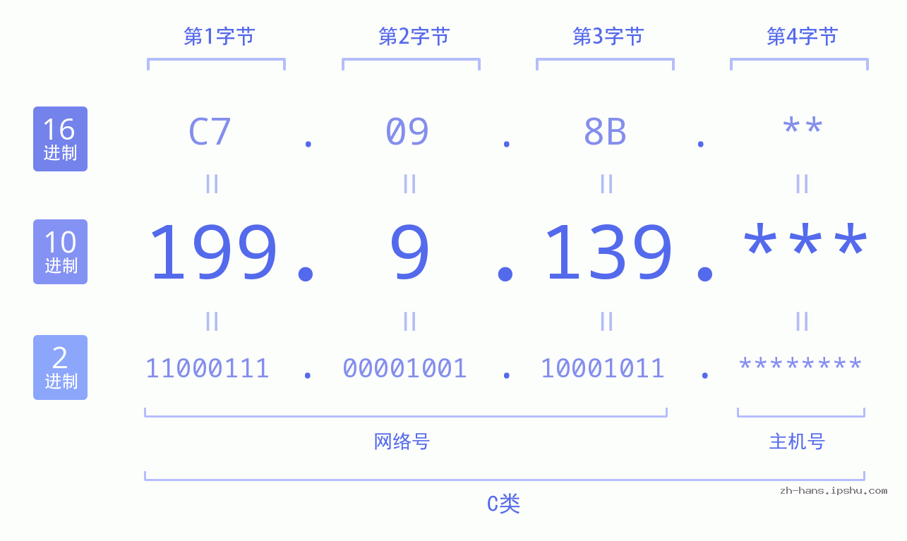 IP地址:199.9.139 数据结构图 二进制 十进制 十六进制 IPv4: 199.9.139 网络类型 网络号 主机号