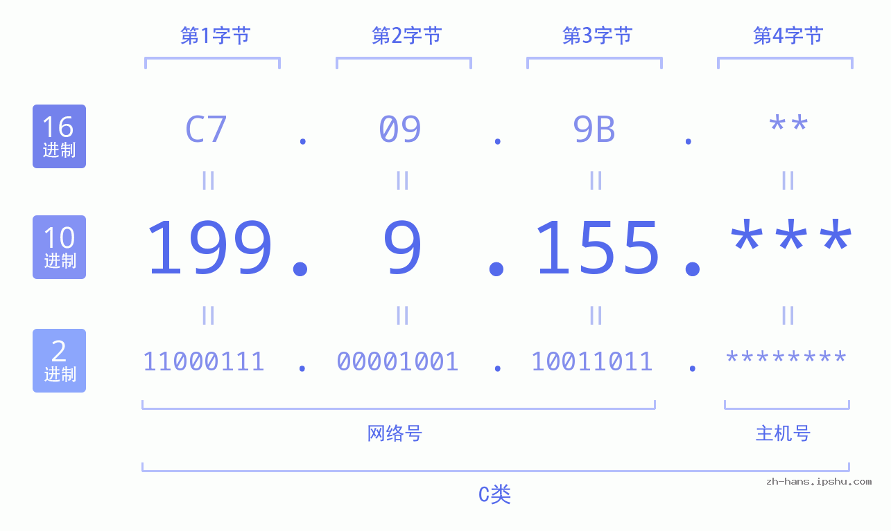 IP地址:199.9.155 数据结构图 二进制 十进制 十六进制 IPv4: 199.9.155 网络类型 网络号 主机号