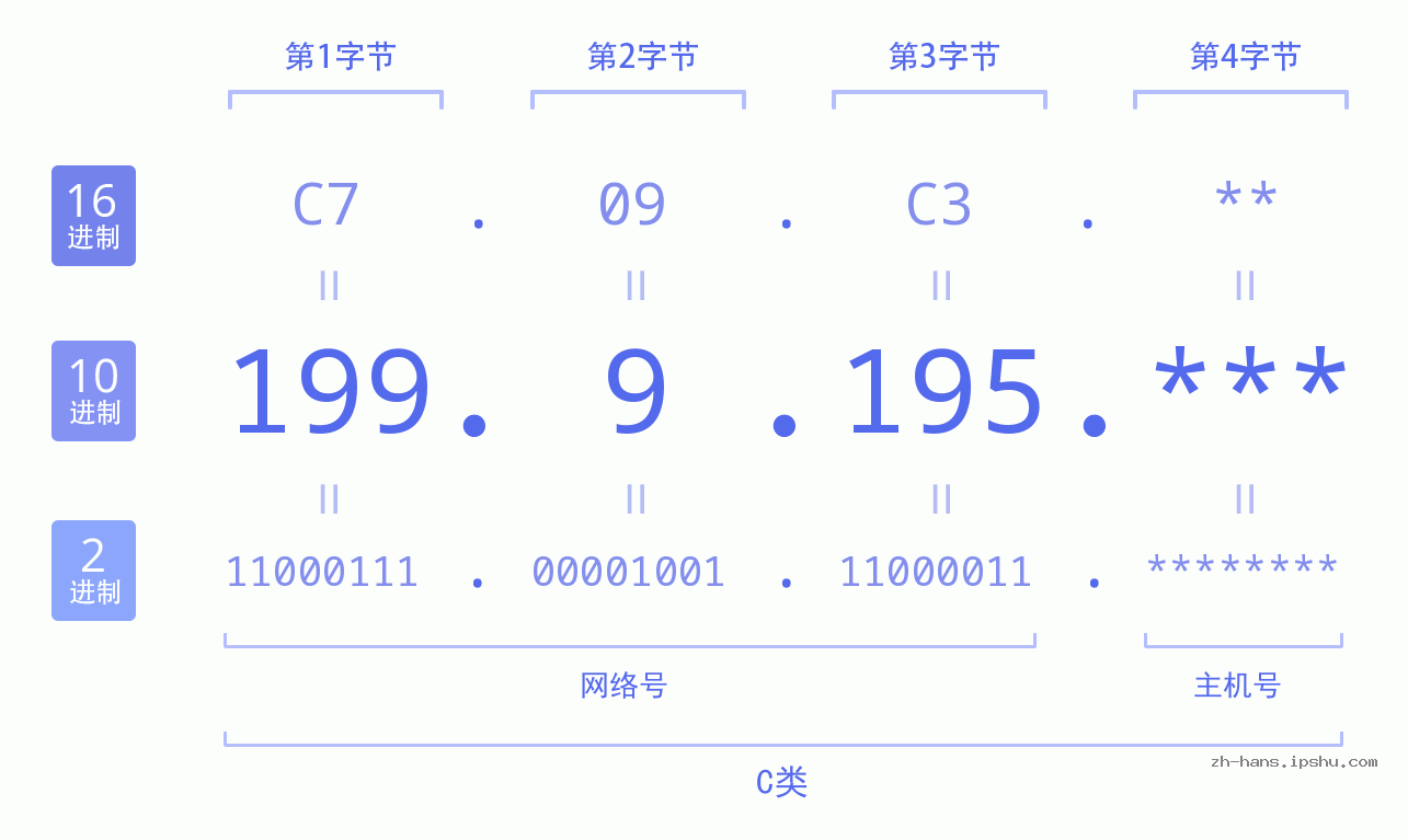 IP地址:199.9.195 数据结构图 二进制 十进制 十六进制 IPv4: 199.9.195 网络类型 网络号 主机号
