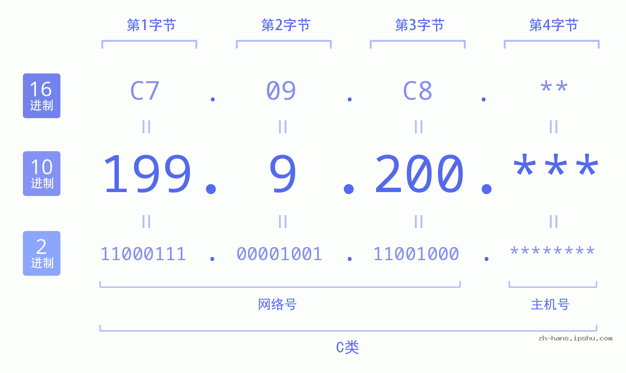 IP地址:199.9.200 数据结构图 二进制 十进制 十六进制 IPv4: 199.9.200 网络类型 网络号 主机号