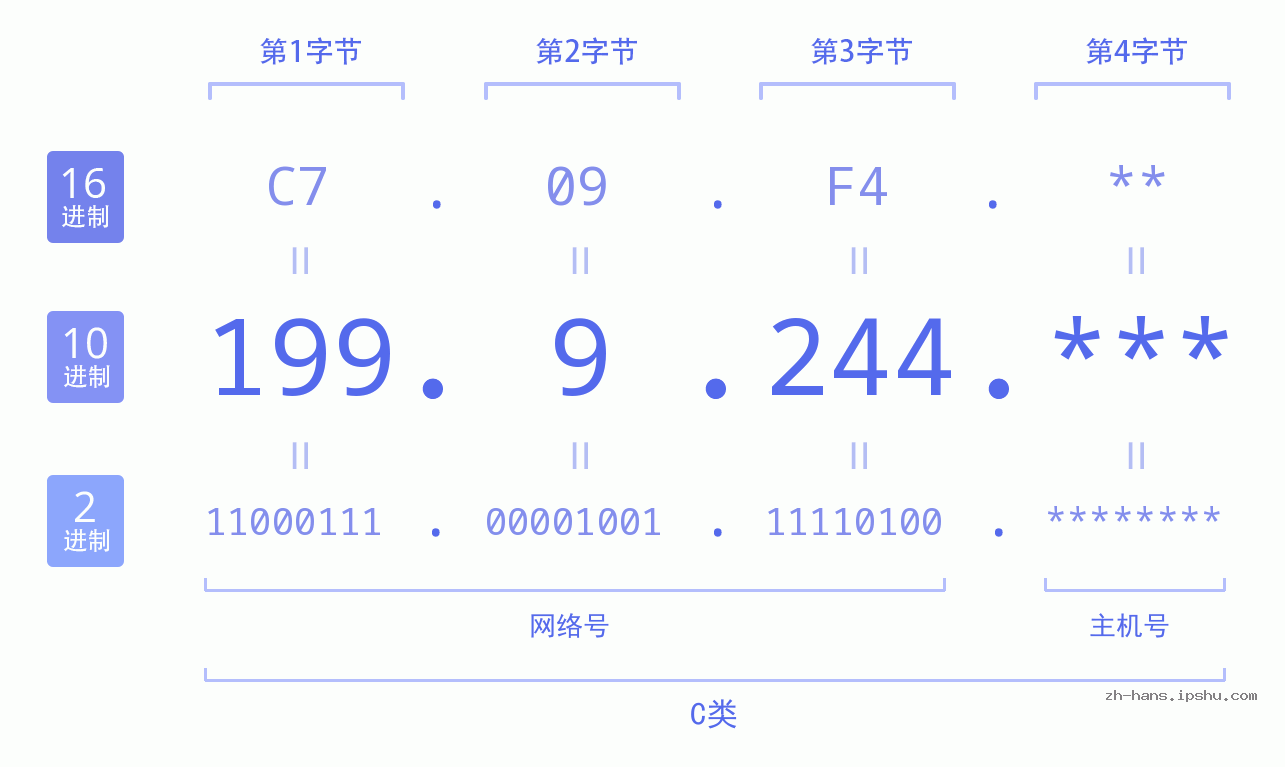 IP地址:199.9.244 数据结构图 二进制 十进制 十六进制 IPv4: 199.9.244 网络类型 网络号 主机号