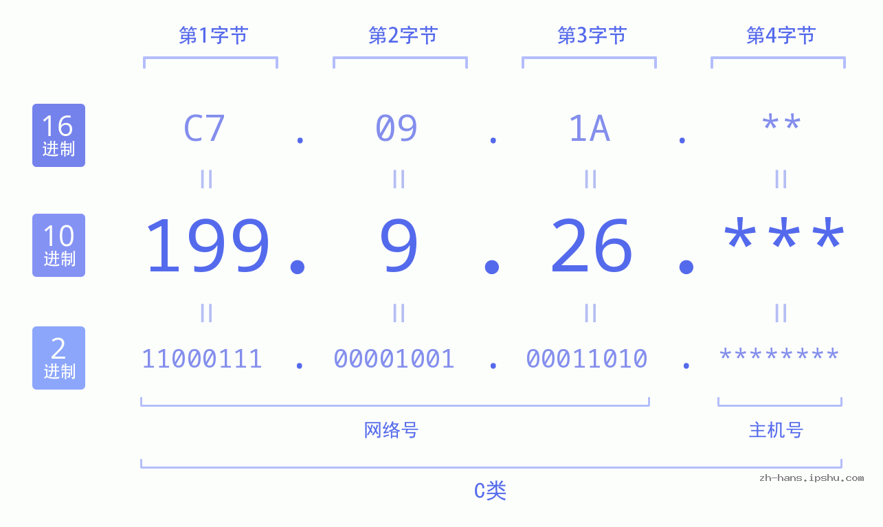 IPv4: 199.9.26 网络类型 网络号 主机号
